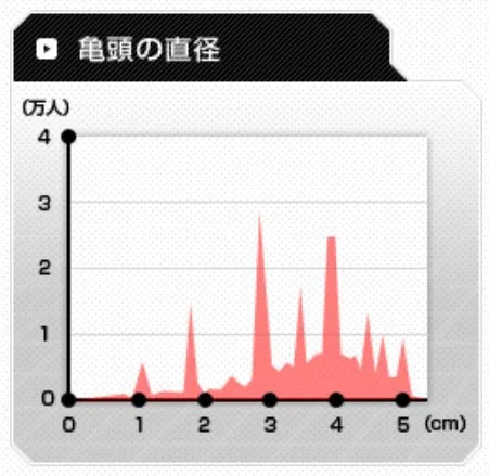 【2025年版】SEXするのに最適なチンポの長さは何cm?太さは?【50万人の統計】-3