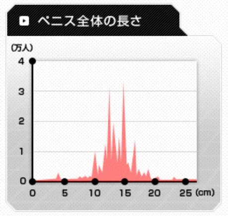 【2025年版】SEXするのに最適なチンポの長さは何cm?太さは?【50万人の統計】-1