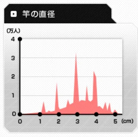 【2025年版】SEXするのに最適なチンポの長さは何cm?太さは?【50万人の統計】-2