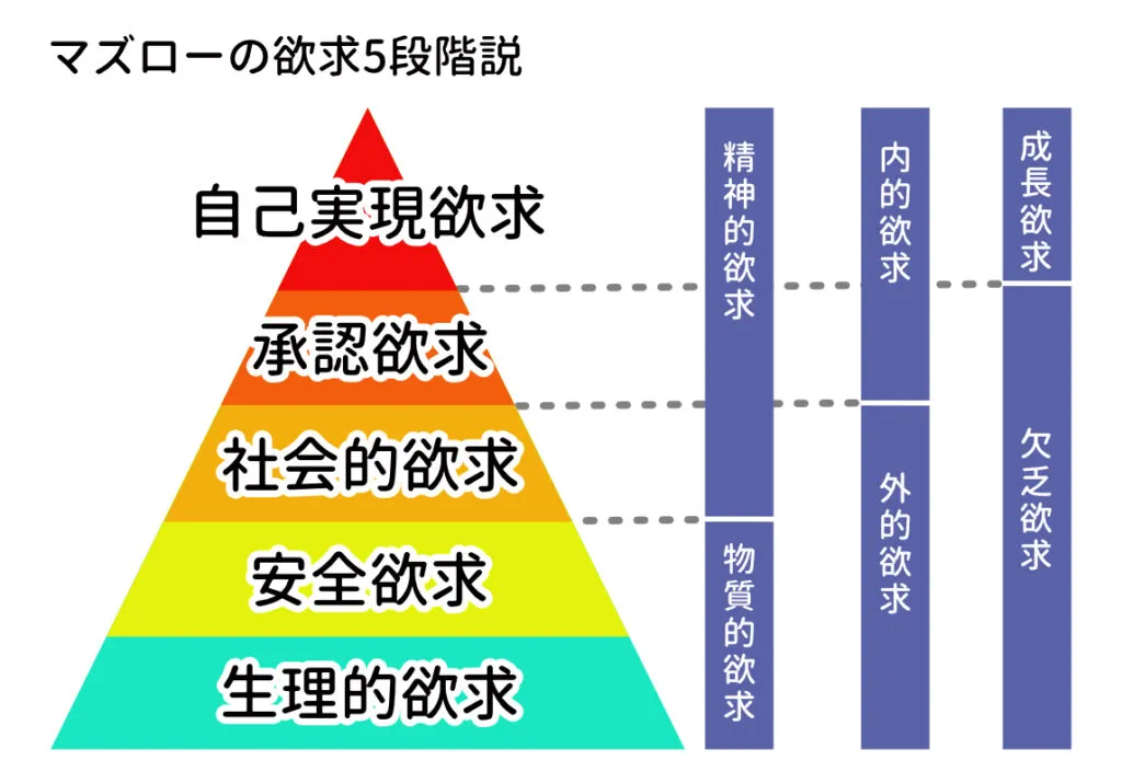 【実践版】マズローの欲求5段階説で完全攻略!女性の本能に刺さる男になる方法-1